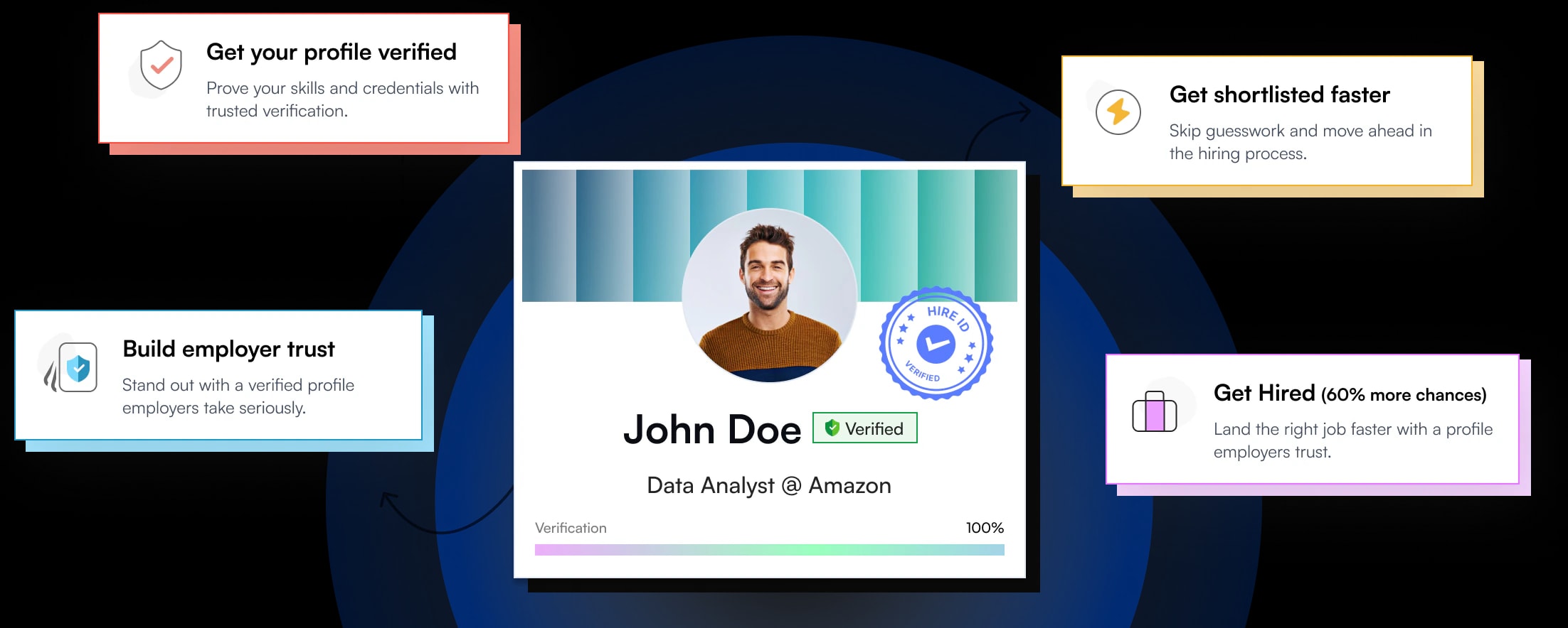 Candidate Profile Verification Flow